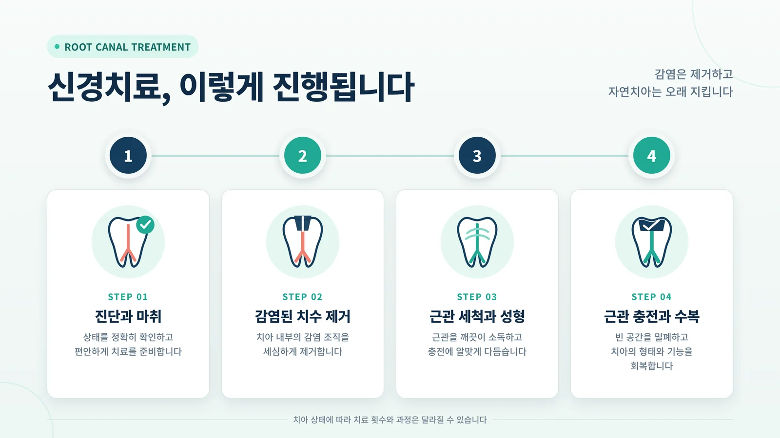 재신경치료 관련 진료 정보